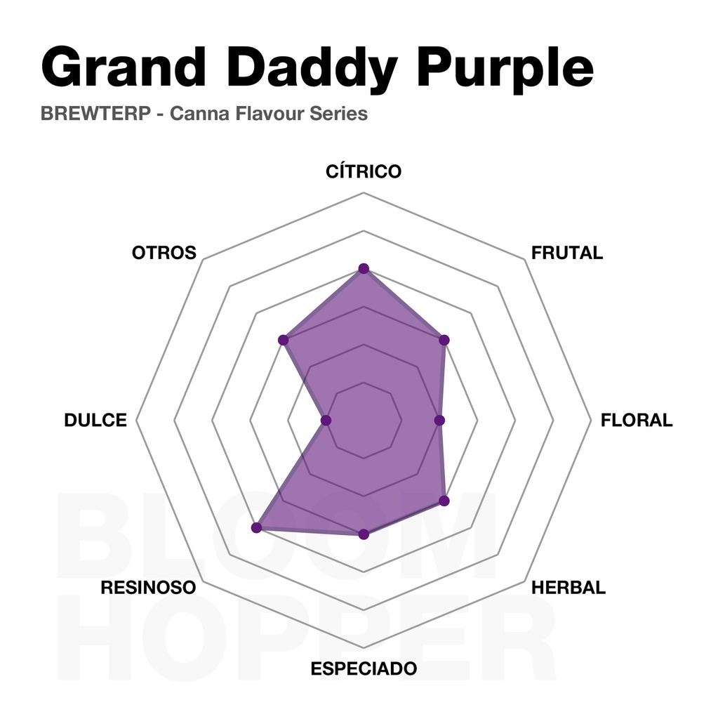 Grand Daddy Purple - BLOOM HOPPER BREWTERPS